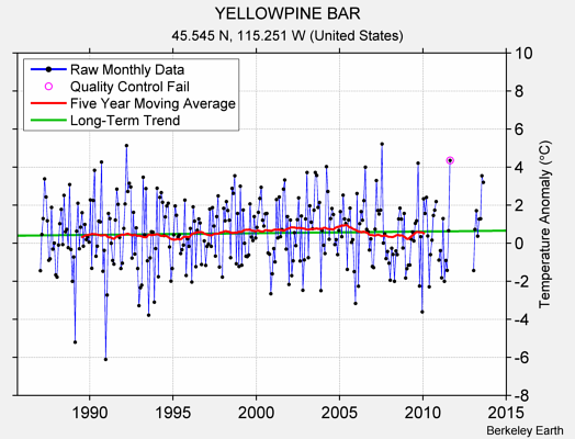 YELLOWPINE BAR Raw Mean Temperature