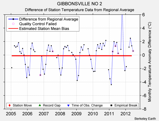 GIBBONSVILLE NO 2 difference from regional expectation