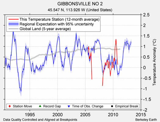 GIBBONSVILLE NO 2 comparison to regional expectation