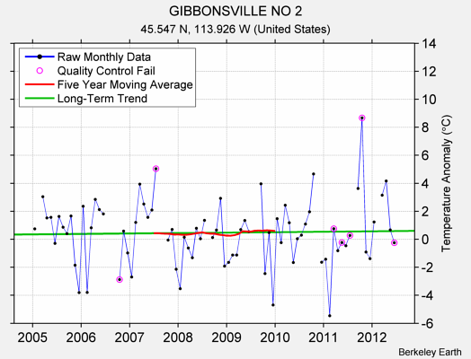 GIBBONSVILLE NO 2 Raw Mean Temperature