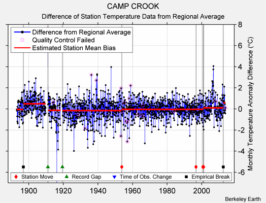 CAMP CROOK difference from regional expectation