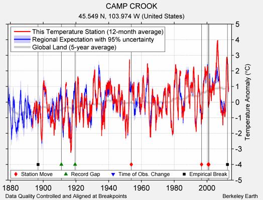 CAMP CROOK comparison to regional expectation