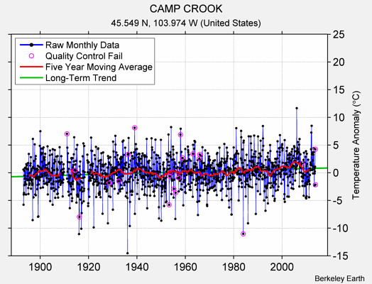 CAMP CROOK Raw Mean Temperature