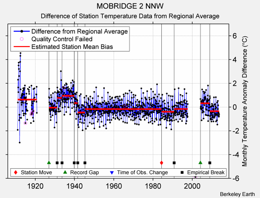 MOBRIDGE 2 NNW difference from regional expectation