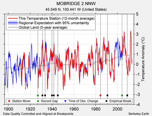 MOBRIDGE 2 NNW comparison to regional expectation