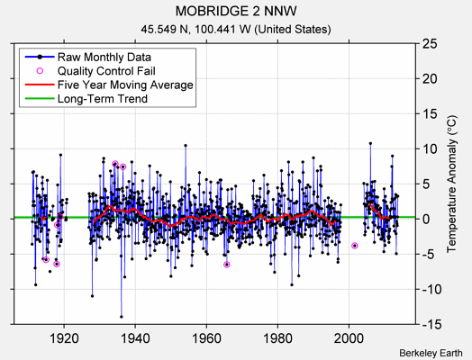 MOBRIDGE 2 NNW Raw Mean Temperature