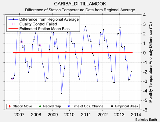 GARIBALDI TILLAMOOK difference from regional expectation