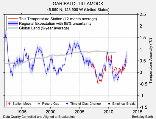 GARIBALDI TILLAMOOK comparison to regional expectation