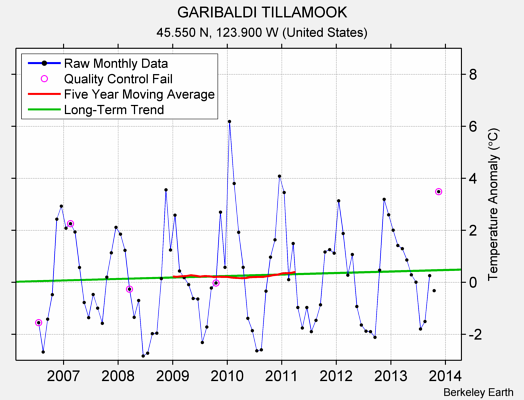 GARIBALDI TILLAMOOK Raw Mean Temperature