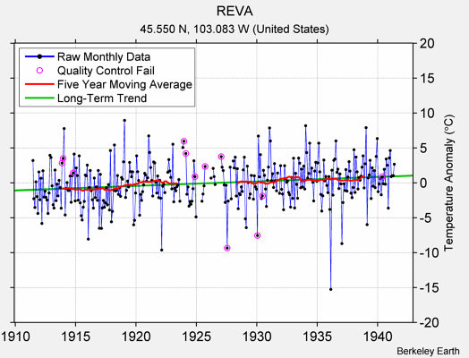 REVA Raw Mean Temperature