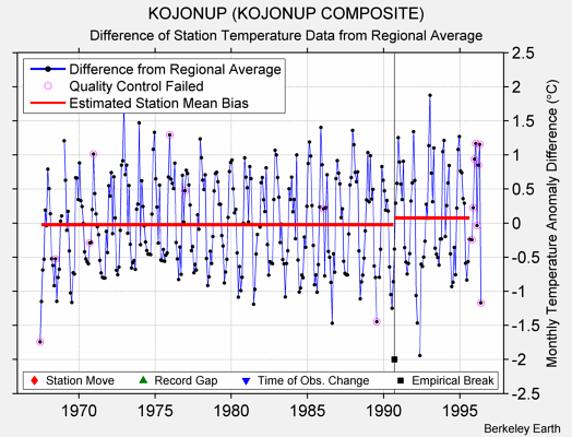 KOJONUP (KOJONUP COMPOSITE) difference from regional expectation