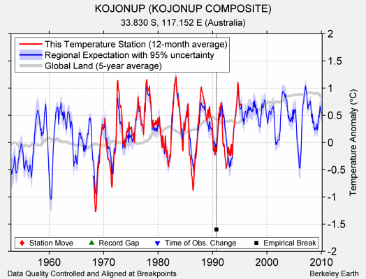 KOJONUP (KOJONUP COMPOSITE) comparison to regional expectation