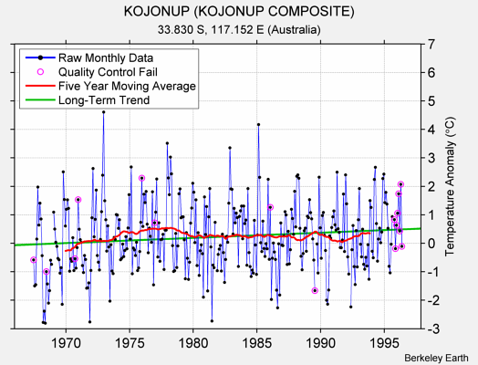 KOJONUP (KOJONUP COMPOSITE) Raw Mean Temperature