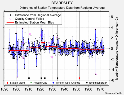 BEARDSLEY difference from regional expectation