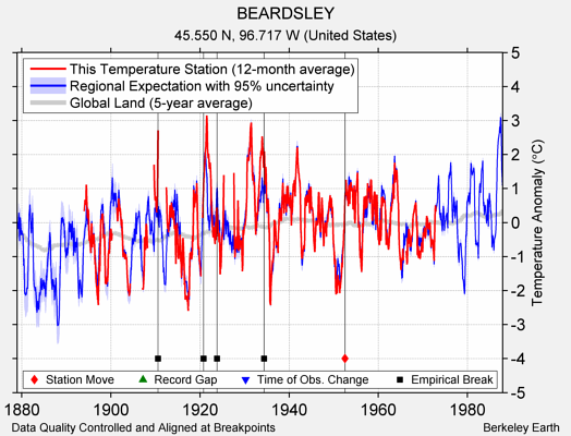 BEARDSLEY comparison to regional expectation