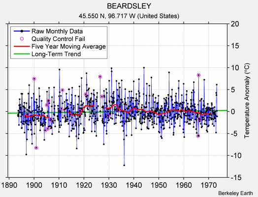 BEARDSLEY Raw Mean Temperature