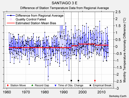 SANTIAGO 3 E difference from regional expectation