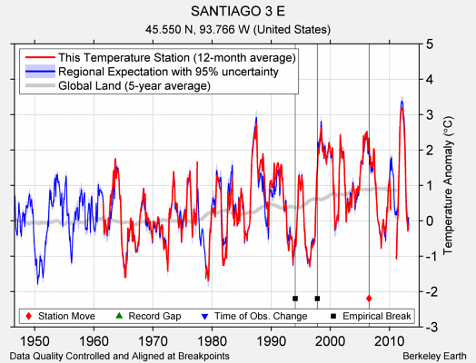 SANTIAGO 3 E comparison to regional expectation