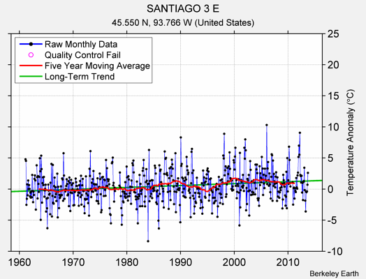 SANTIAGO 3 E Raw Mean Temperature