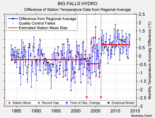 BIG FALLS HYDRO difference from regional expectation