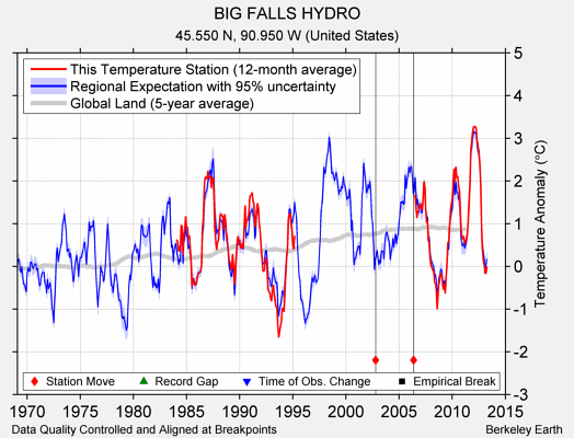 BIG FALLS HYDRO comparison to regional expectation