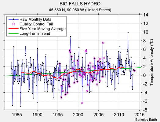 BIG FALLS HYDRO Raw Mean Temperature