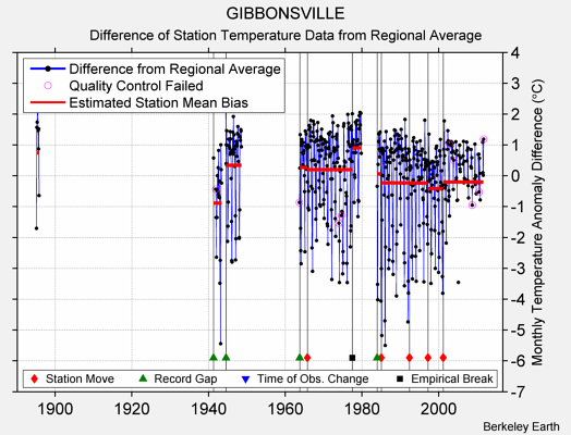 GIBBONSVILLE difference from regional expectation