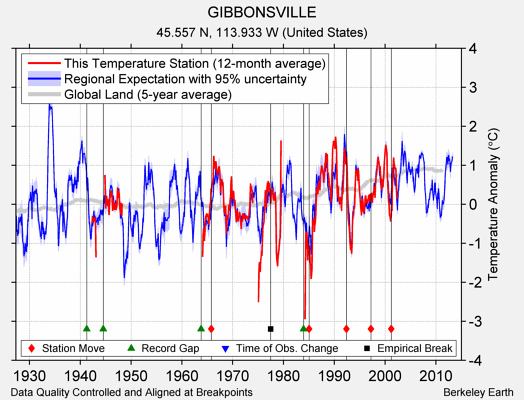 GIBBONSVILLE comparison to regional expectation