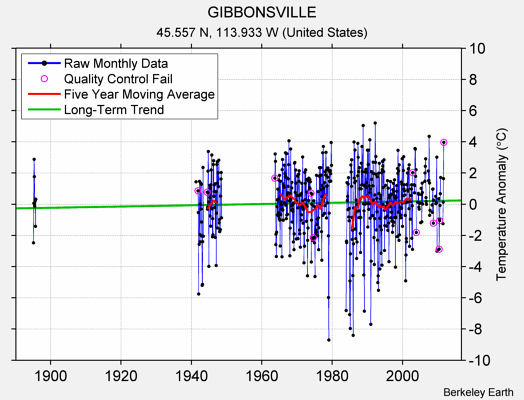 GIBBONSVILLE Raw Mean Temperature