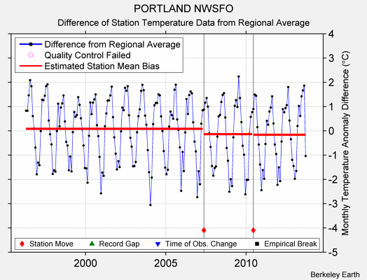 PORTLAND NWSFO difference from regional expectation