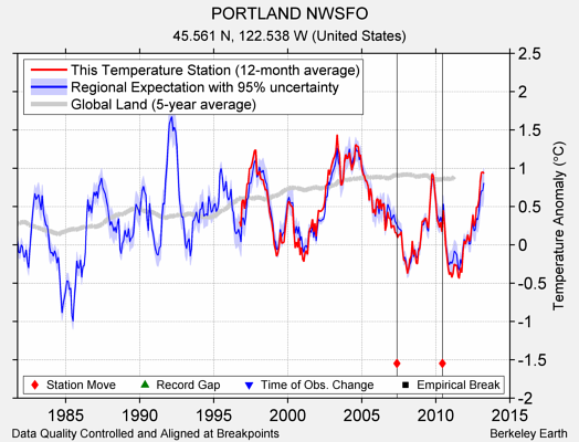 PORTLAND NWSFO comparison to regional expectation