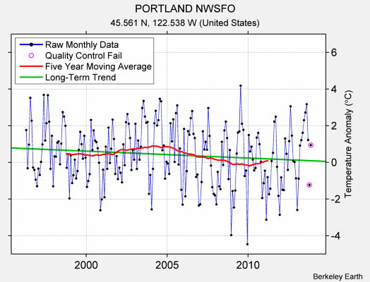 PORTLAND NWSFO Raw Mean Temperature