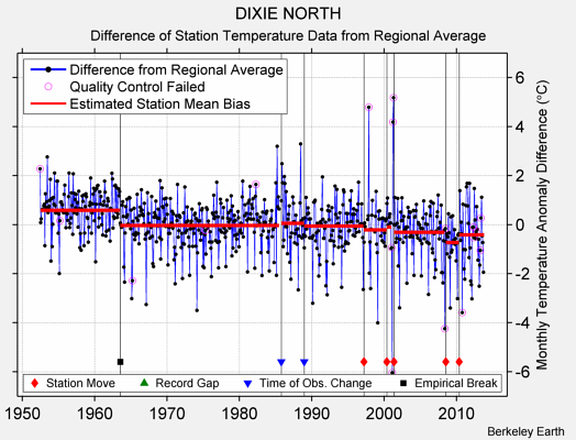 DIXIE NORTH difference from regional expectation