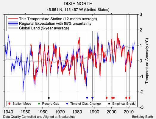 DIXIE NORTH comparison to regional expectation