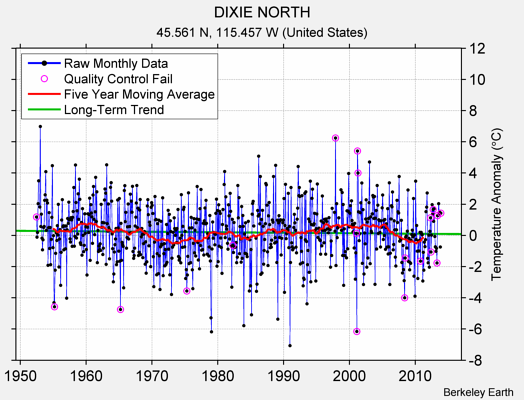 DIXIE NORTH Raw Mean Temperature