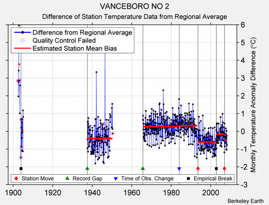 VANCEBORO NO 2 difference from regional expectation