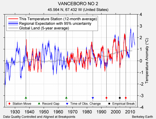 VANCEBORO NO 2 comparison to regional expectation