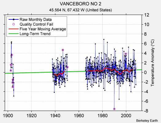 VANCEBORO NO 2 Raw Mean Temperature