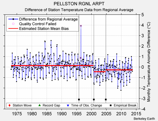 PELLSTON RGNL ARPT difference from regional expectation