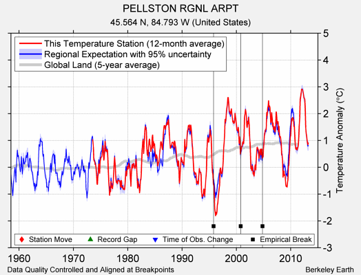 PELLSTON RGNL ARPT comparison to regional expectation