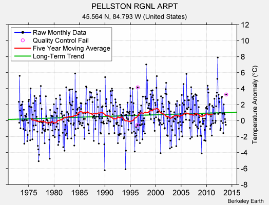 PELLSTON RGNL ARPT Raw Mean Temperature