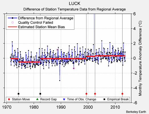 LUCK difference from regional expectation