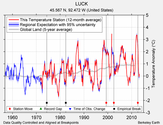 LUCK comparison to regional expectation