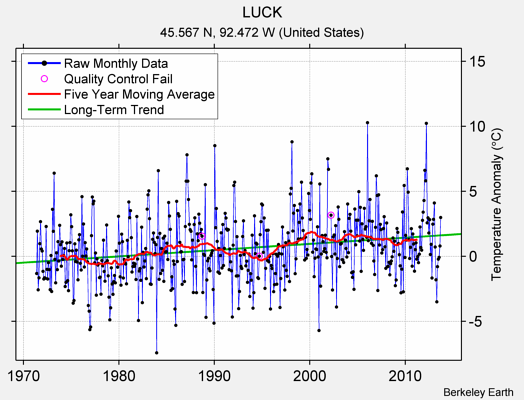 LUCK Raw Mean Temperature