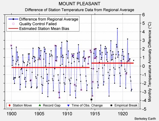 MOUNT PLEASANT difference from regional expectation