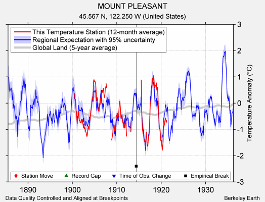 MOUNT PLEASANT comparison to regional expectation