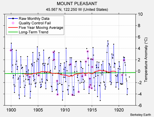 MOUNT PLEASANT Raw Mean Temperature