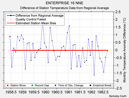 ENTERPRISE 16 NNE difference from regional expectation