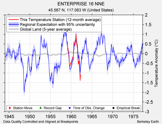 ENTERPRISE 16 NNE comparison to regional expectation