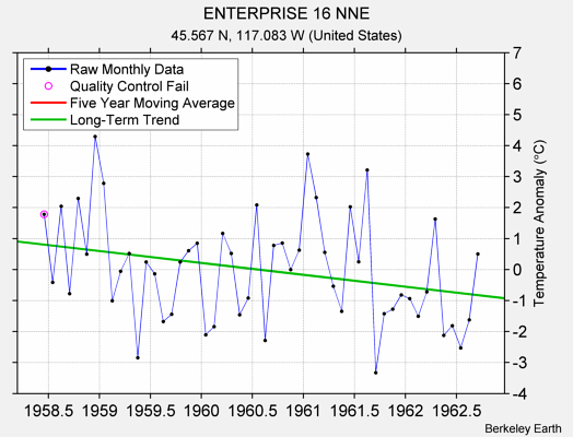 ENTERPRISE 16 NNE Raw Mean Temperature